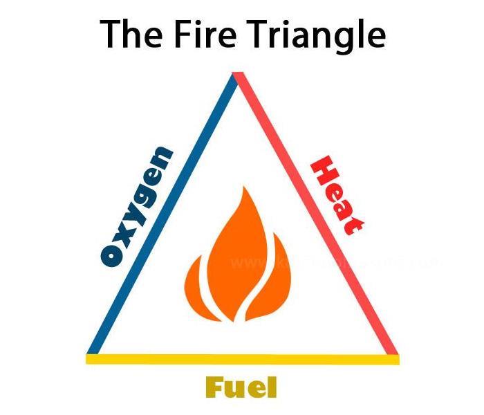 the fire triangle: oxygen, heat, fuel
